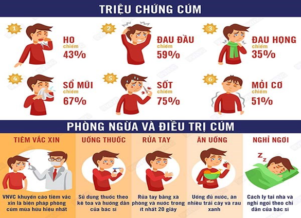 Một số biểu hiện và cách phòng tránh cúm mùa.